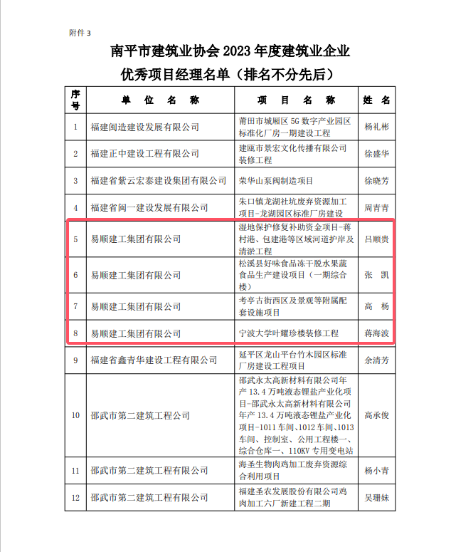 勇毅前行,再創佳績 —— 我司榮獲多項南平市建筑業協會2023年度榮譽