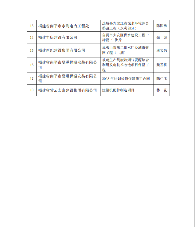 勇毅前行,再創佳績 —— 我司榮獲多項南平市建筑業協會2023年度榮譽